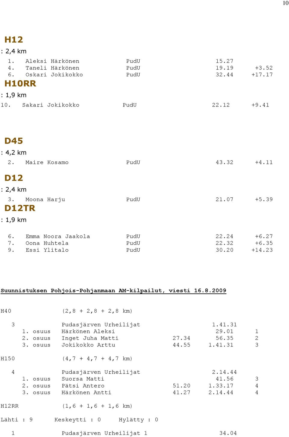 23 Suunnistuksen Pohjois-Pohjanmaan AM-kilpailut, viesti 16.8.2009 H40 (2,8 + 2,8 + 2,8 km) 3 Pudasjärven Urheilijat 1.41.31 1. osuus Härkönen Aleksi 29.01 1 2. osuus Inget Juha Matti 27.34 56.35 2 3.