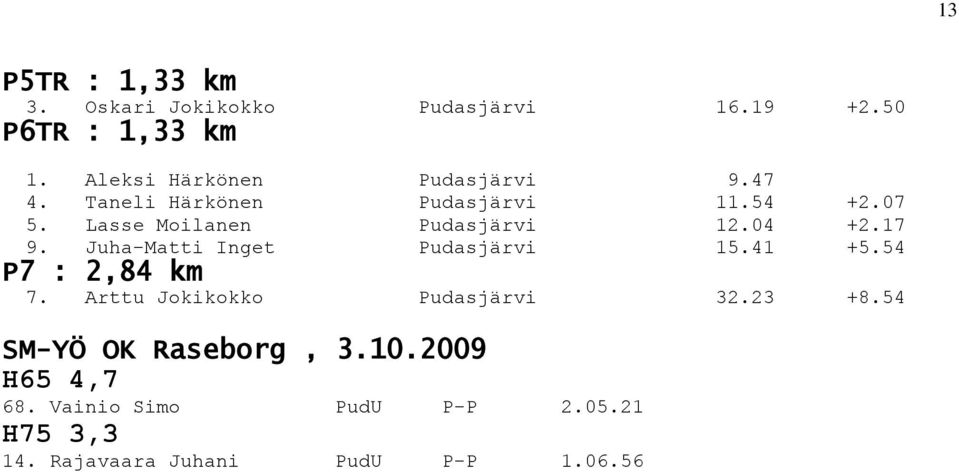 Lasse Moilanen Pudasjärvi 12.04 +2.17 9. Juha-Matti Inget Pudasjärvi 15.41 +5.54 P7 : 2,84 km 7.