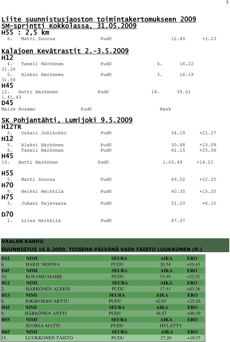 27 H12 5. Aleksi Härkönen PudU 30.48 +15.09 6. Taneli Härkönen PudU 41.15 +25.36 H45 10. Antti Härkönen PudU 1.03.49 +14.21 H55 5. Matti Suorsa PudU 49.52 +12.25 H70 8. Heikki Heikkilä PudU 40.35 +15.