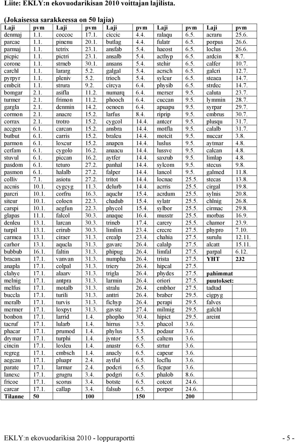 4. stehir 6.5. calfer 10.7. carchl 1.1. lararg 5.2. galgal 5.4. acrsch 6.5. galcri 12.7. pyrpyr 1.1. pleniv 5.2. trioch 5.4. sylcur 6.5. steaea 14.7. embcit 1.1. strura 9.2. circya 6.4. physib 6.5. strdec 14.