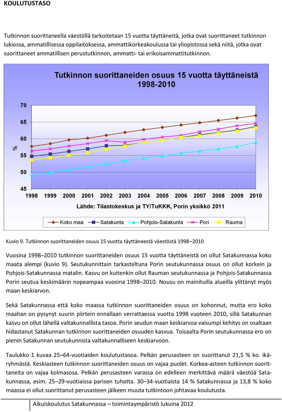 Tutkinnon suorittaneiden osuus 15 vuotta täyttäneistä 1998-2010 70 65 60 55 50 45 1998 1999 2000 2001 2002 2003 2004 2005 2006 2007 2008 2009 2010 Lähde: Tilastokeskus ja TY/TuKKK, Porin yksikkö 2011