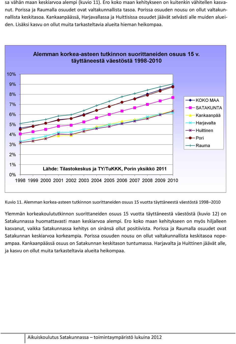 Lisäksi kasvu on ollut muita tarkasteltavia alueita hieman heikompaa. 10% 9% Alemman korkea-asteen tutkinnon suorittaneiden osuus 15 v.