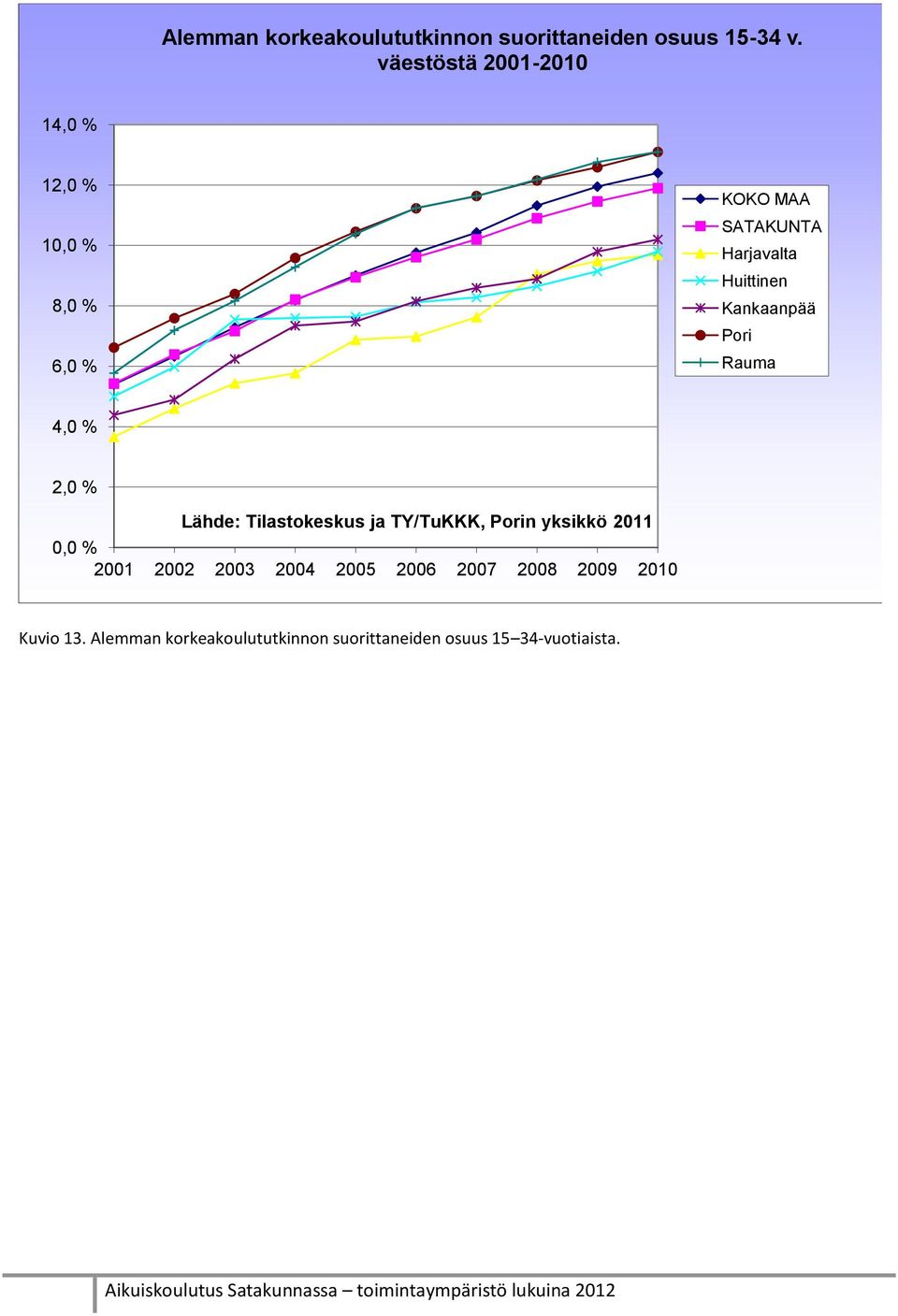 Kankaanpää Pori Rauma 4,0 % 2,0 % Lähde: Tilastokeskus ja TY/TuKKK, Porin yksikkö 2011 0,0 %