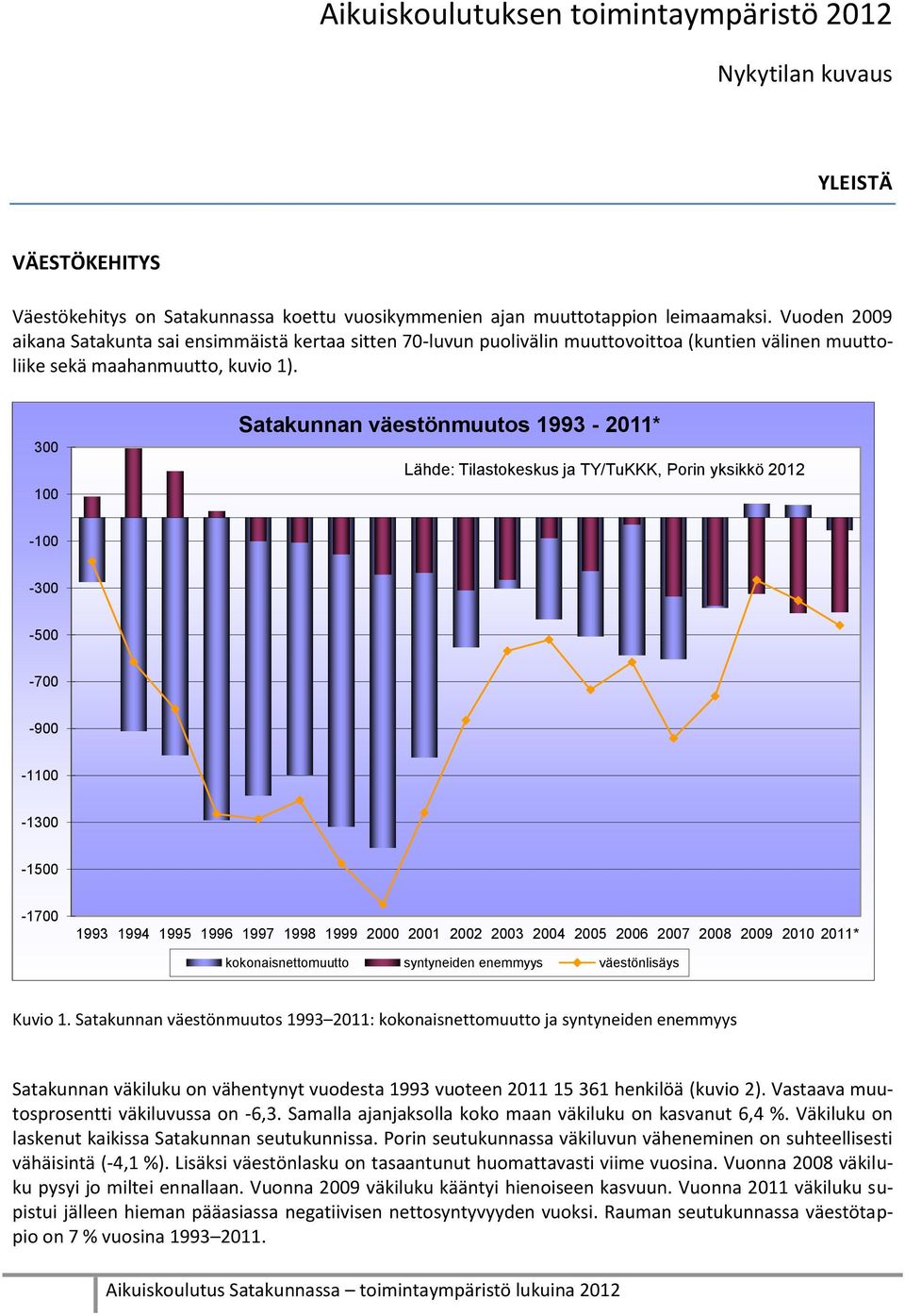 300 100 Satakunnan väestönmuutos 1993-2011* Lähde: Tilastokeskus ja TY/TuKKK, Porin yksikkö 2012-100 -300-500 -700-900 -1100-1300 -1500-1700 1993 1994 1995 1996 1997 1998 1999 2000 2001 2002 2003