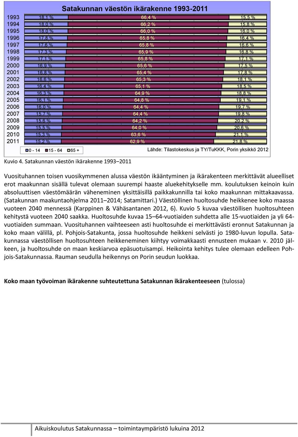 64,0 % 63,6 % 62,9 % 15,5 % 15,8 % 16,0 % 16,4 % 16,6 % 16,8 % 17,1 % 17,5 % 17,8 % 18,1 % 18,5 % 18,8 % 19,1 % 19,7 % 19,8 % 20,2 % 20,6 % 21,1 % 21,8 % Lähde: Tilastokeskus ja TY/TuKKK, Porin