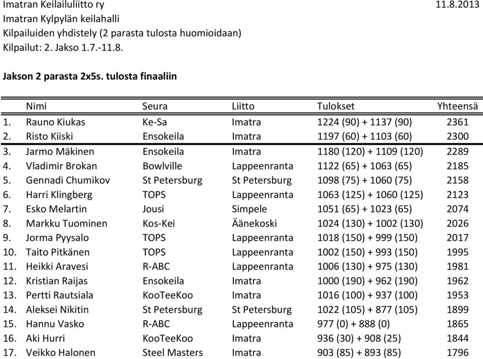 Jarmo Mäkinen Ensokeila Imatra 1180 (120) + 1109 (120) 2289 4. Vladimir Brokan Bowlville Lappeenranta 1122 (65) + 1063 (65) 2185 5.