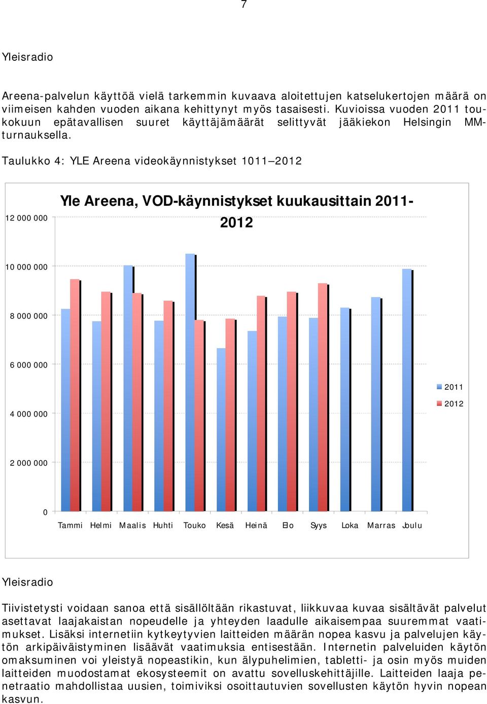 Taulukko 4: YLE Areena videokäynnistykset 1011 2012 12 000 000 Yle Areena, VOD-käynnistykset kuukausittain 2011-2012 10 000 000 8 000 000 6 000 000 2011 4 000 000 2012 2 000 000 0 Tammi Helmi Maalis