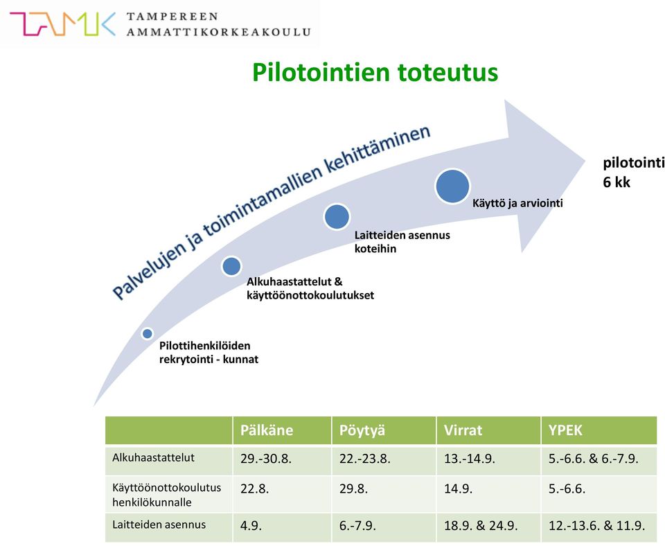 Pälkäne Pöytyä Virrat YPEK Alkuhaastattelut 29.-30.8. 22.-23.8. 13.-14.9. 5.-6.6. & 6.-7.9. Käyttöönottokoulutus henkilökunnalle 22.
