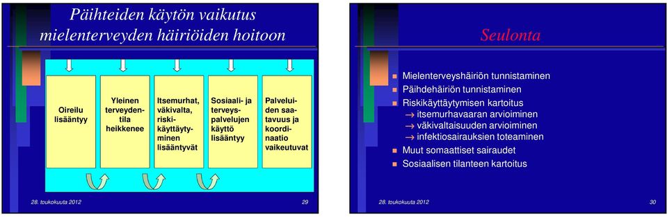 vaikeutuvat Mielenterveyshäiriön tunnistaminen Päihdehäiriön tunnistaminen Riskikäyttäytymisen kartoitus itsemurhavaaran arvioiminen