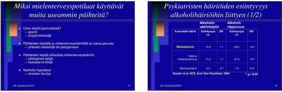 etiologinen tekijä laukaiseva tekijä Itsehoito-hypoteesi oireiden lievitys Psykiatristen häiriöiden esiintyvyys alkoholihäiriöihin liittyen (1/2) Komorbidi häiriö Alkoholin