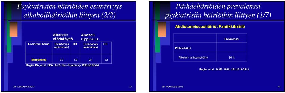 Alkoholiriippuvuus Esiintyvyys (elämänaik) OR Päihdehäiriö Prevalenssi Skitsofrenia 9,7 1,9 24 3,8 Regier DA, et al. ECA.