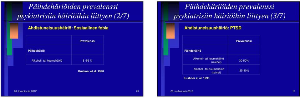 Prevalenssi Päihdehäiriö Päihdehäiriö Alkoholi- tai huumehäiriö 8-56 % Kushner et al.