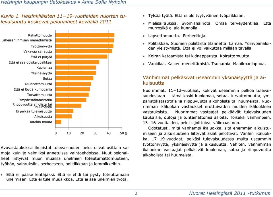 opiskelupaikkaa Kuolemaa Yksinäisyyttä Sotaa Asunnottomuutta Että ei löydä kumppania Turvattomuutta Ympäristökatastrofia Riippuvuutta alholista tai huumeista Ei pelkää tulevaisuutta Aikuisuutta