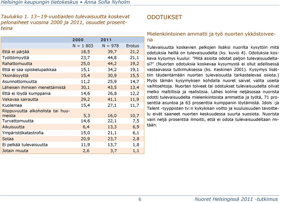 Rahattomuutta 25,0 44,2 19,2 Että ei saa opiskelupaikkaa 15,1 34,2 19,1 Yksinäisyyttä 15,4 30,9 15,5 Asunnottomuutta 11,2 25,9 14,7 Läheisen ihmisen menettämistä 30,1 43,5 13,4 Että ei löydä