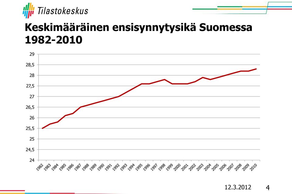 1982-2010 29 28,5 28 27,5