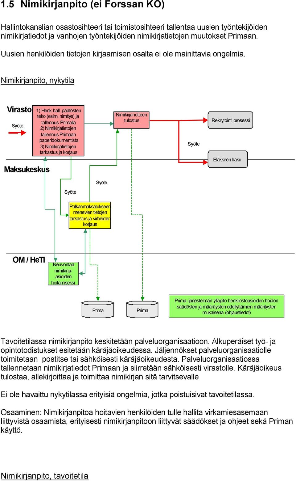 nimitys) ja tallennus lla 2) Nimikirjatietojen tallennus an paperidokumentista 3) Nimikirjatietojen tarkastus ja korjaus Nimikirjanotteen tulostus Rekrytointi prosessi Eläkkeen haku
