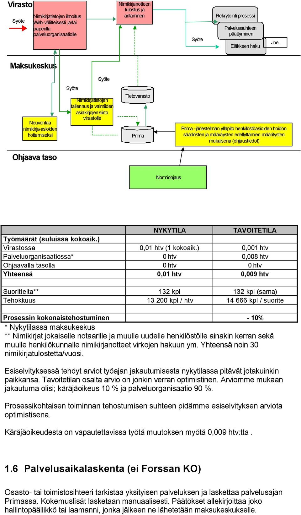 ja määräysten edellyttämien määritysten mukaisena (ohjaustiedot) Ohjaava taso Normiohjaus NYKYTILA TAVOITETILA Työmäärät (suluissa kokoaik.) Virastossa 0,01 htv (1 kokoaik.
