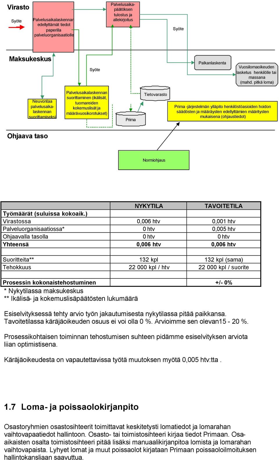 pitkä loma) Neuvontaa palvelusaikalaskennan suorittamiseksi Palvelusaikalaskennan suorittaminen (ikälisät, tuomareiden kokemuslisät ja määrävuosikorotukset) Tietovarasto -järjestelmän ylläpito