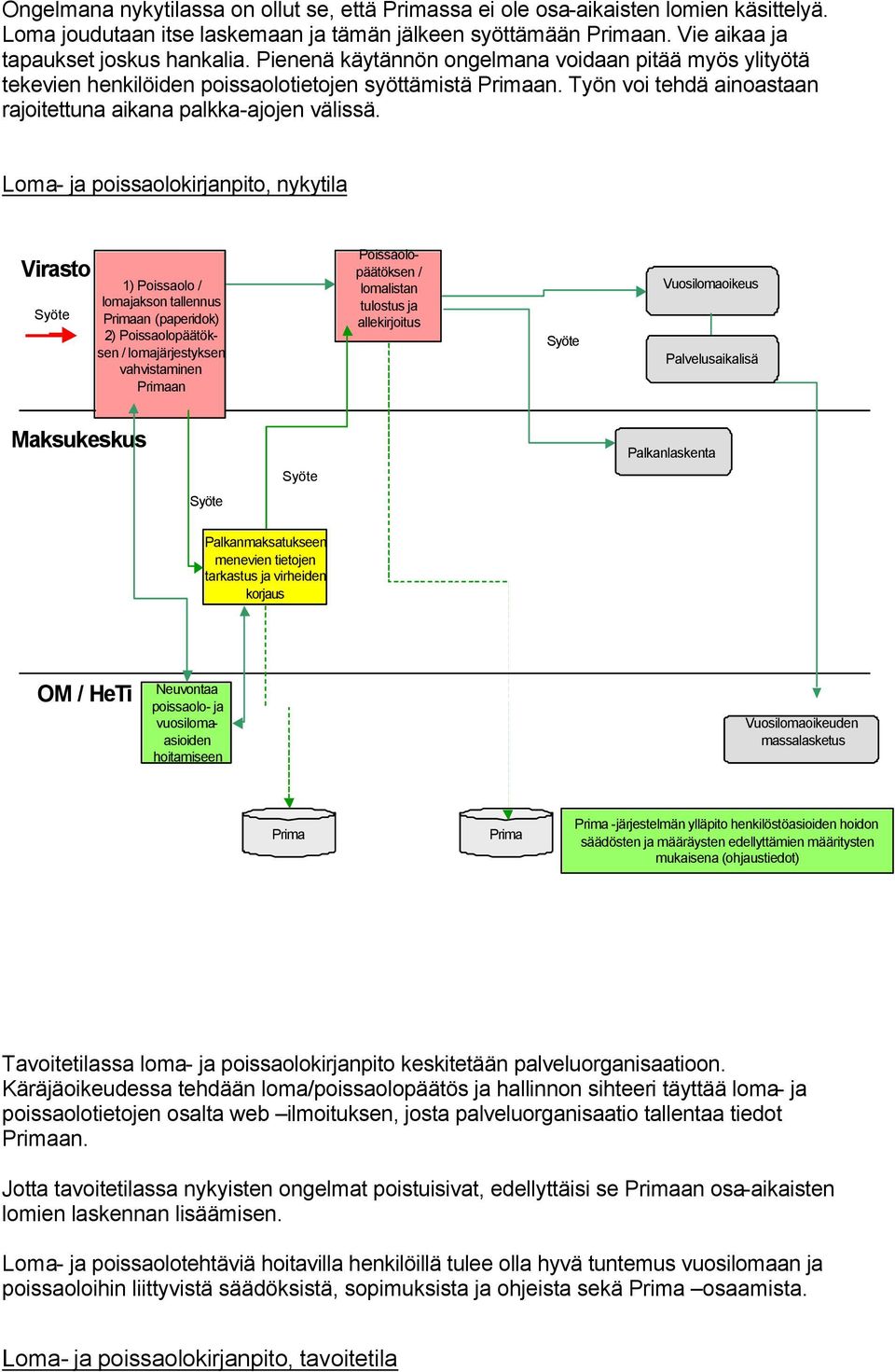 Loma- ja poissaolokirjanpito, nykytila Virasto 1) Poissaolo / lomajakson tallennus an (paperidok) 2) Poissaolopäätöksen / lomajärjestyksen vahvistaminen an Poissaolopäätöksen / lomalistan tulostus ja