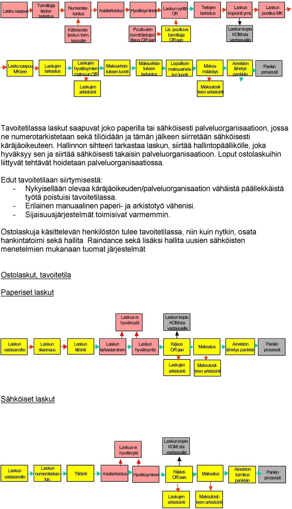 puuttuva toimittaja OR:aan kopio KOM: sta vastaavalle Lasku saapuu MK: een Laskujen tarkastus Laskujen hyväksymien maksuun OR Maksuehdo - tuksen luonti Maksuehdo - tuksen tarkastus Lopullisen
