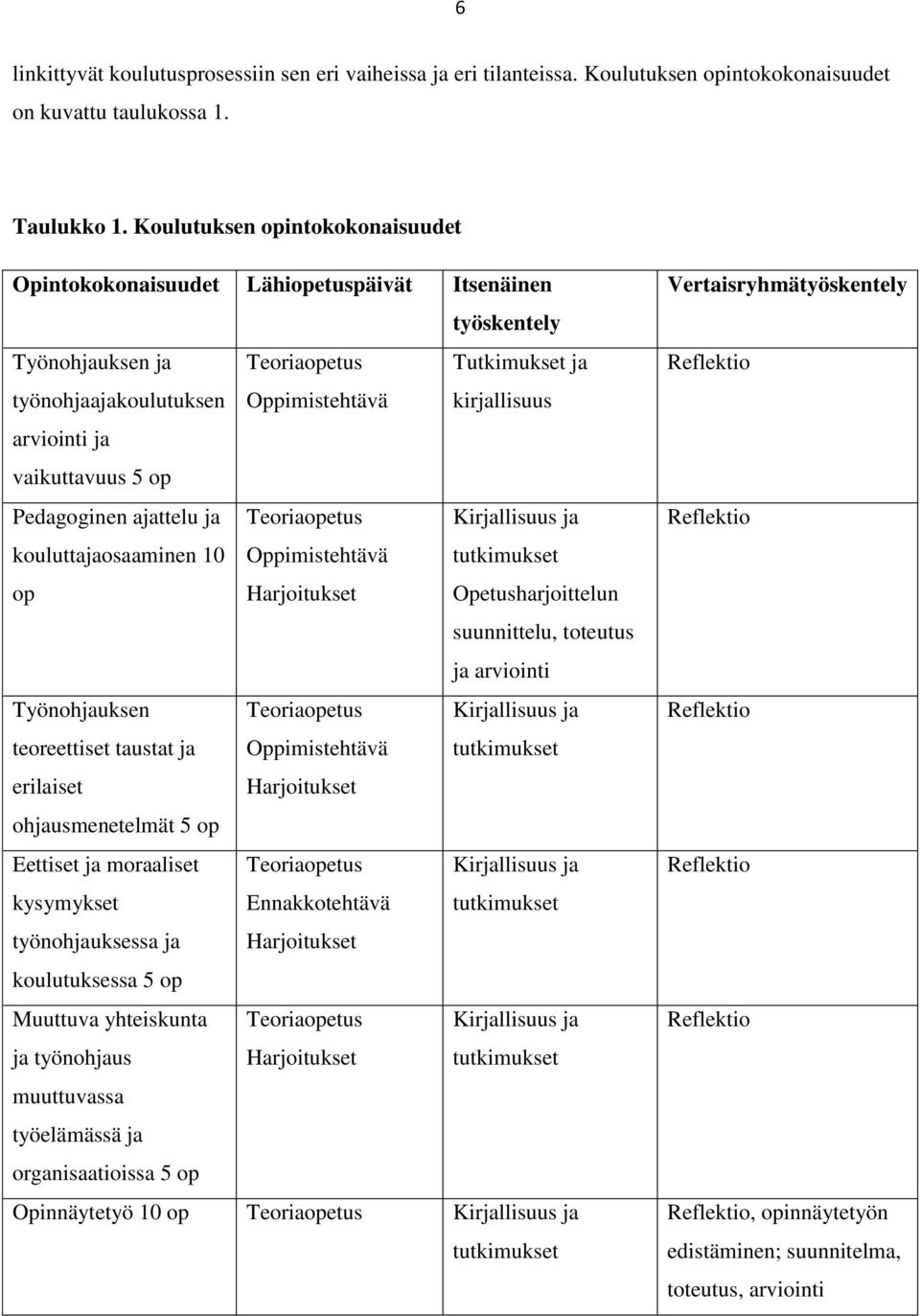 ja vaikuttavuus 5 op Pedagoginen ajattelu ja Teoriaopetus Kirjallisuus ja kouluttajaosaaminen 10 Oppimistehtävä tutkimukset op Harjoitukset Opetusharjoittelun suunnittelu, toteutus ja arviointi