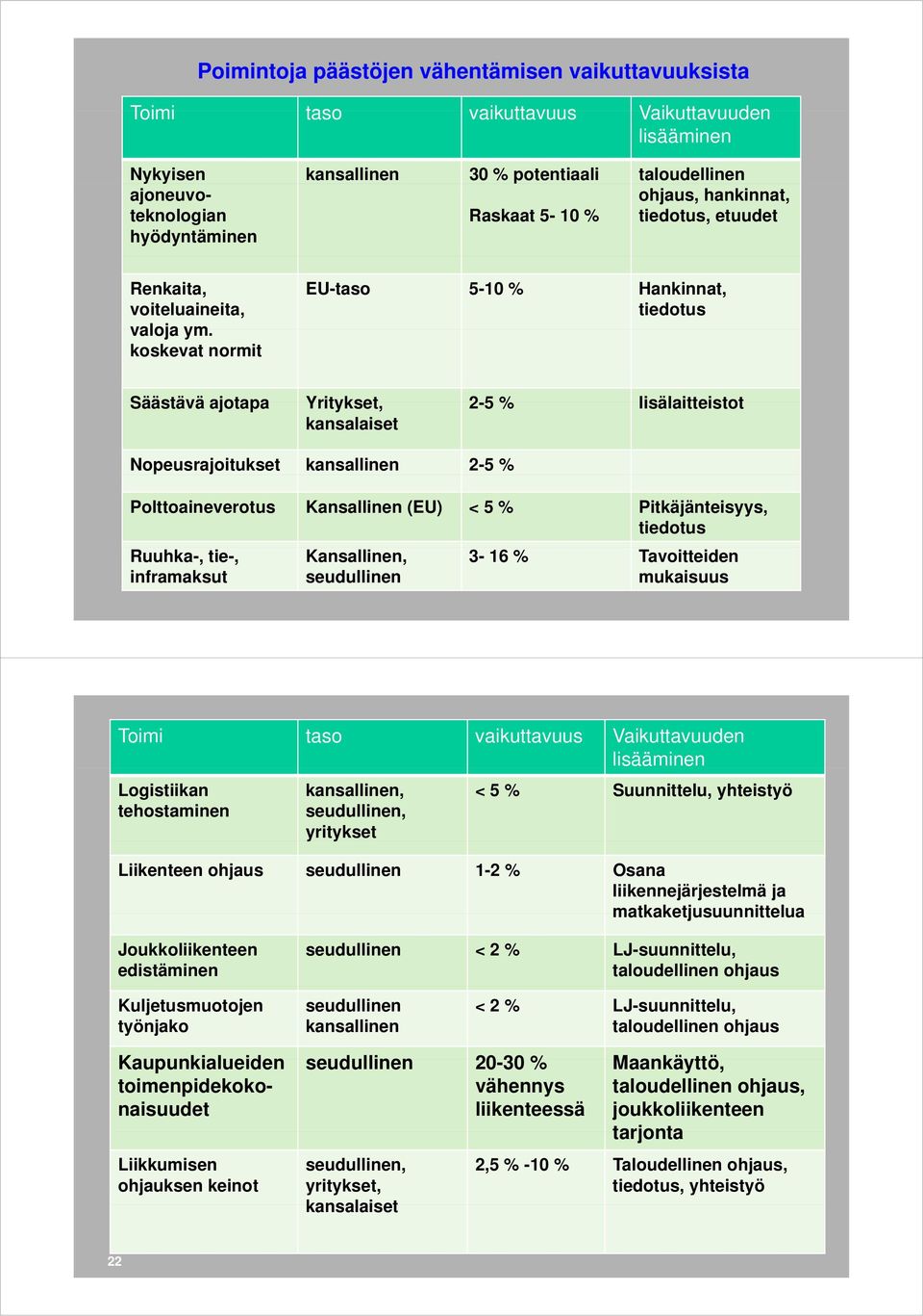 koskevat normit EU-taso 5-10 % Hankinnat, tiedotus Säästävä ajotapa Yritykset, 2-5% lisälaitteistot kansalaiset Nopeusrajoitukset kansallinen 2-5 % Polttoaineverotus Kansallinen (EU) < 5 %