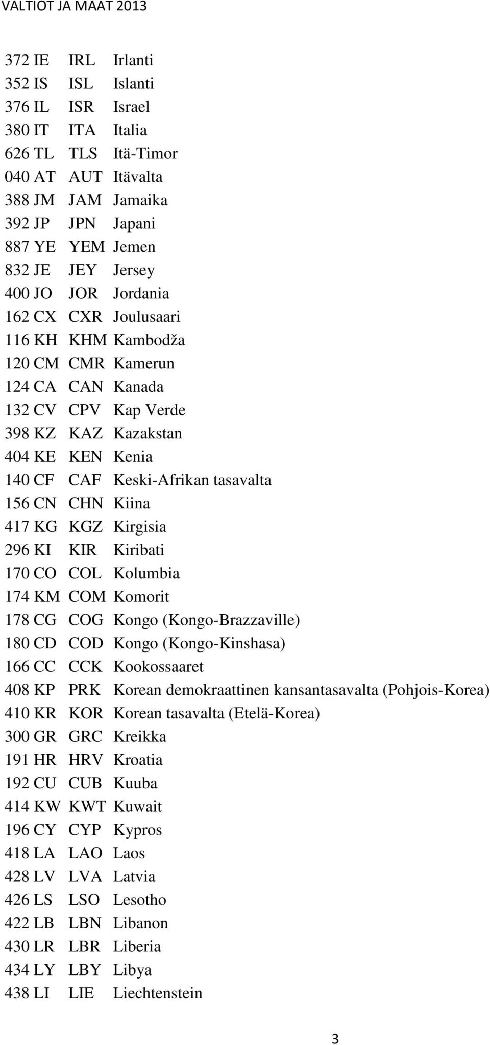 tasavalta 156 CN CHN Kiina 417 KG KGZ Kirgisia 296 KI KIR Kiribati 170 CO COL Kolumbia 174 KM COM Komorit 178 CG COG Kongo (Kongo-Brazzaville) 180 CD COD Kongo (Kongo-Kinshasa) 166 CC CCK