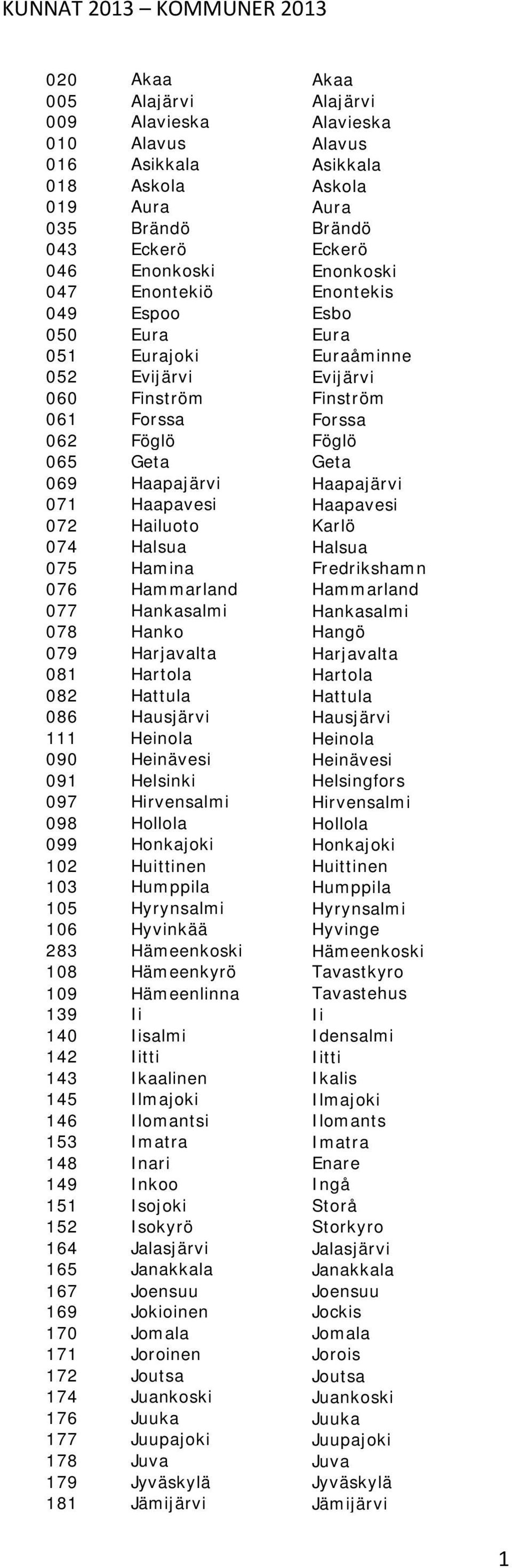 Haapajärvi Haapajärvi 071 Haapavesi Haapavesi 072 Hailuoto Karlö 074 Halsua Halsua 075 Hamina Fredrikshamn 076 Hammarland Hammarland 077 Hankasalmi Hankasalmi 078 Hanko Hangö 079 Harjavalta