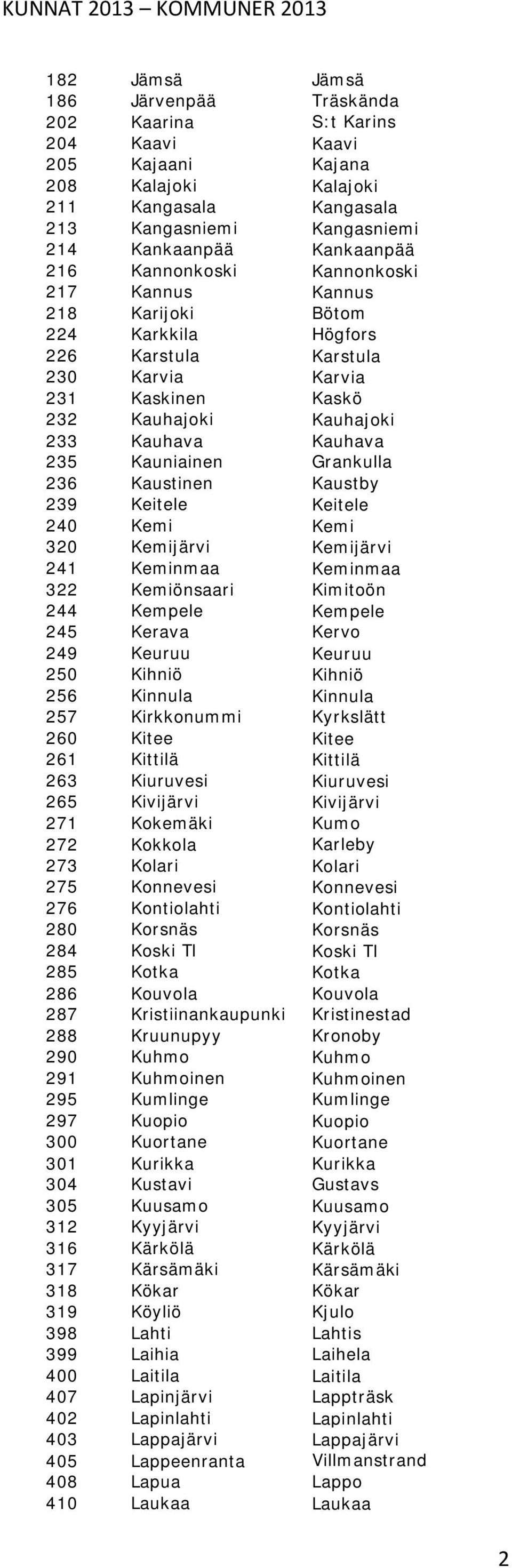 Kauhava Kauhava 235 Kauniainen Grankulla 236 Kaustinen Kaustby 239 Keitele Keitele 240 Kemi Kemi 320 Kemijärvi Kemijärvi 241 Keminmaa Keminmaa 322 Kemiönsaari Kimitoön 244 Kempele Kempele 245 Kerava