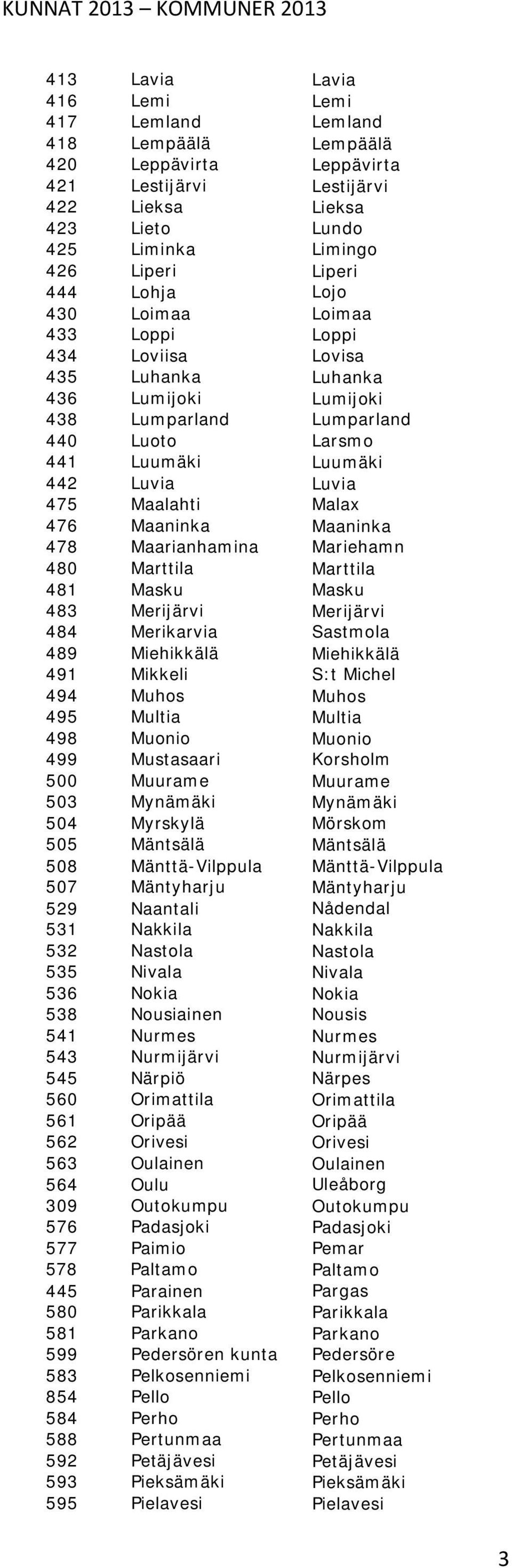 442 Luvia Luvia 475 Maalahti Malax 476 Maaninka Maaninka 478 Maarianhamina Mariehamn 480 Marttila Marttila 481 Masku Masku 483 Merijärvi Merijärvi 484 Merikarvia Sastmola 489 Miehikkälä Miehikkälä