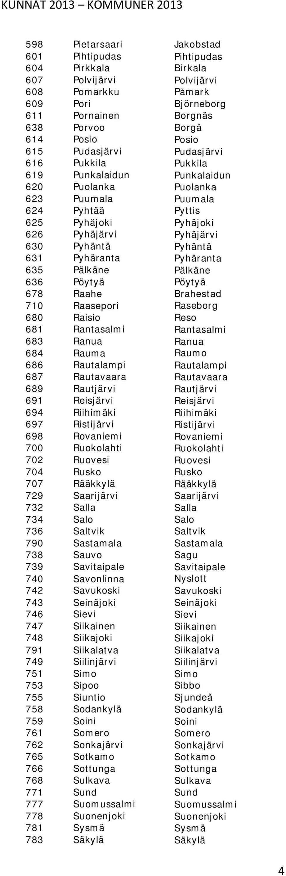 Pyhäjärvi 630 Pyhäntä Pyhäntä 631 Pyhäranta Pyhäranta 635 Pälkäne Pälkäne 636 Pöytyä Pöytyä 678 Raahe Brahestad 710 Raasepori Raseborg 680 Raisio Reso 681 Rantasalmi Rantasalmi 683 Ranua Ranua 684