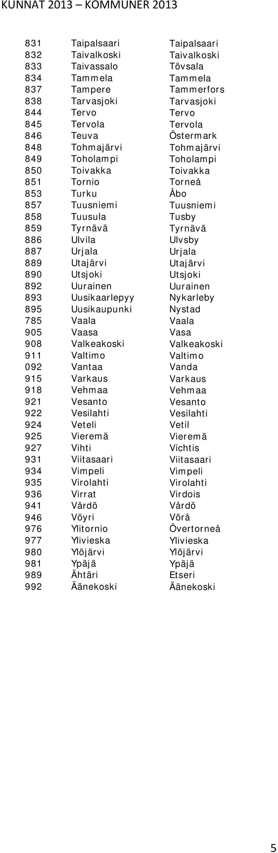 Tyrnävä 886 Ulvila Ulvsby 887 Urjala Urjala 889 Utajärvi Utajärvi 890 Utsjoki Utsjoki 892 Uurainen Uurainen 893 Uusikaarlepyy Nykarleby 895 Uusikaupunki Nystad 785 Vaala Vaala 905 Vaasa Vasa 908