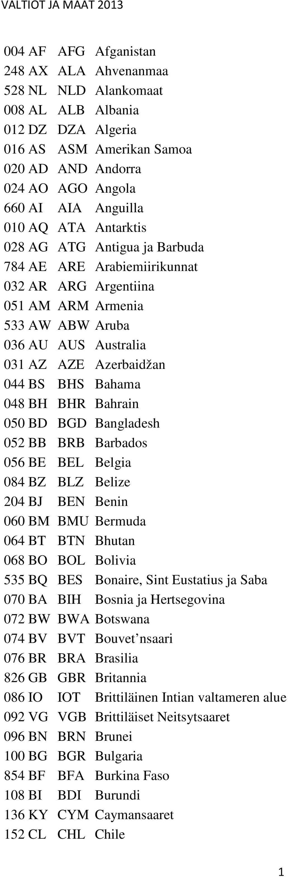 BHS Bahama 048 BH BHR Bahrain 050 BD BGD Bangladesh 052 BB BRB Barbados 056 BE BEL Belgia 084 BZ BLZ Belize 204 BJ BEN Benin 060 BM BMU Bermuda 064 BT BTN Bhutan 068 BO BOL Bolivia 535 BQ BES