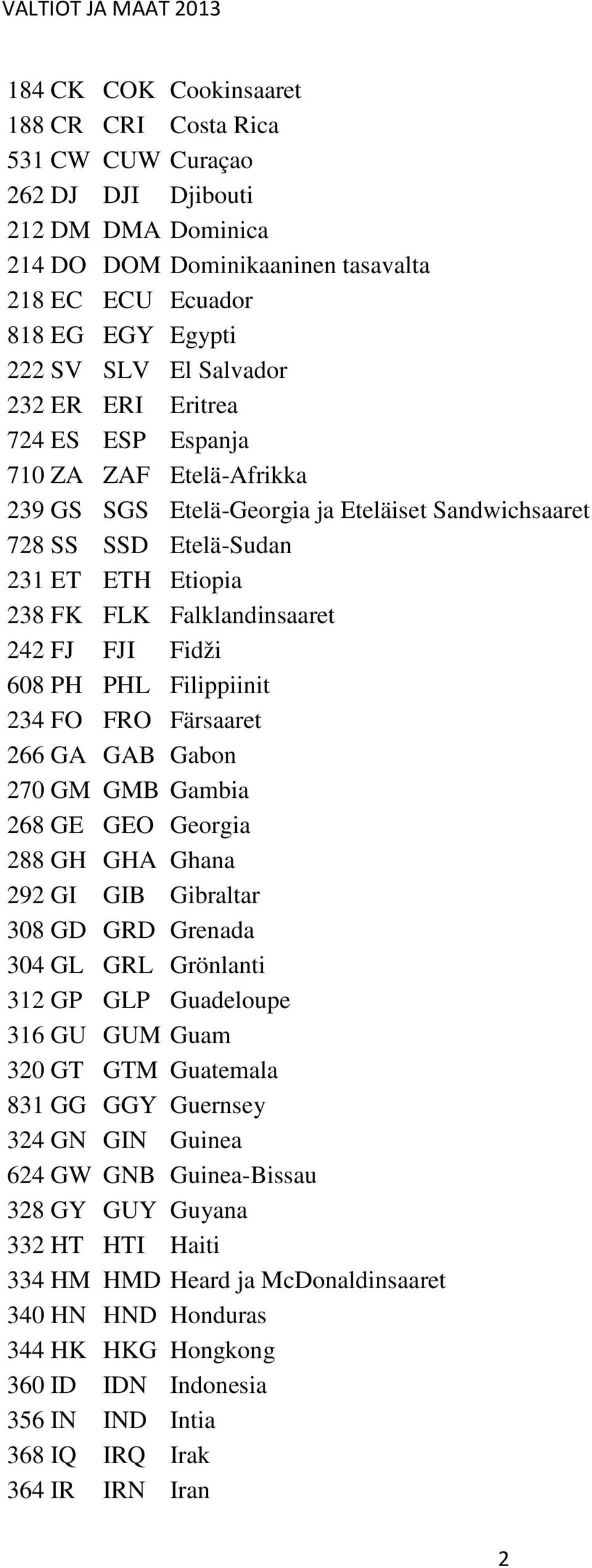 Falklandinsaaret 242 FJ FJI Fidži 608 PH PHL Filippiinit 234 FO FRO Färsaaret 266 GA GAB Gabon 270 GM GMB Gambia 268 GE GEO Georgia 288 GH GHA Ghana 292 GI GIB Gibraltar 308 GD GRD Grenada 304 GL GRL