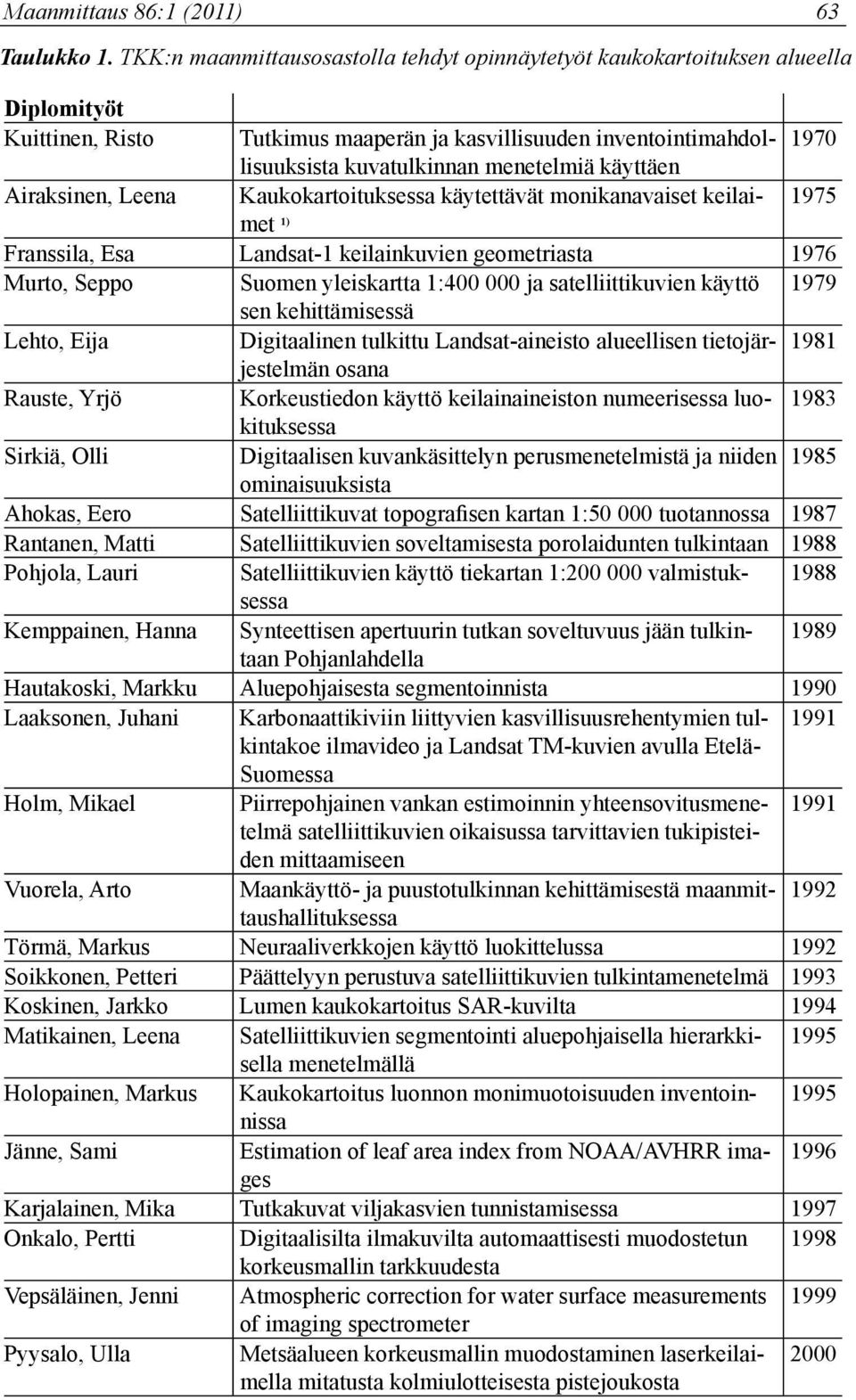 käyttäen Airaksinen, Leena Kaukokartoituksessa käytettävät monikanavaiset keilaimet 1975 1) Franssila, Esa Landsat-1 keilainkuvien geometriasta 1976 Murto, Seppo Suomen yleiskartta 1:400 000 ja