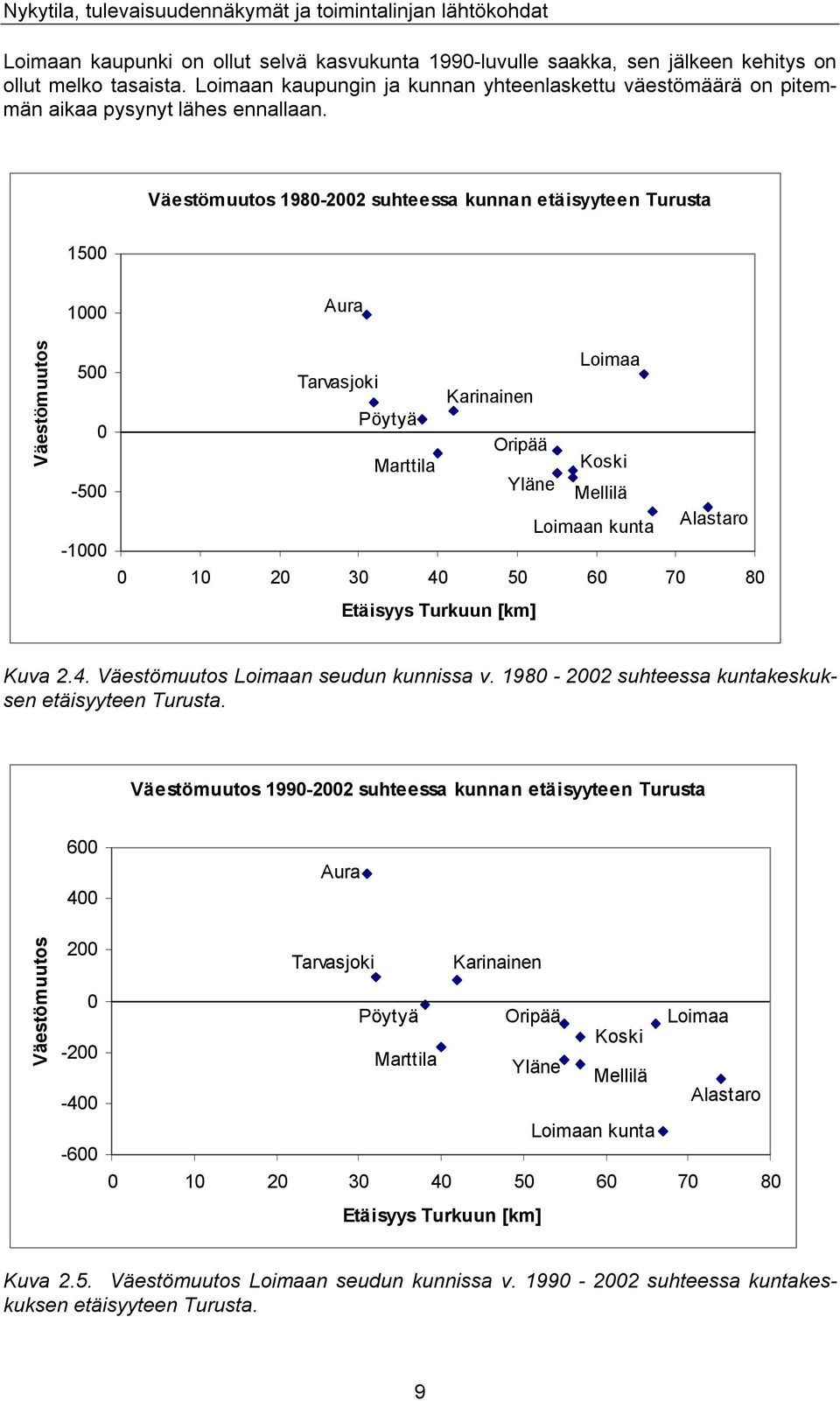 Väestömuutos 1980-2002 suhteessa kunnan etäisyyteen Turusta 1500 Väestömuutos 1000 500 0-500 -1000 Aura Loimaa Tarvasjoki Karinainen Pöytyä Oripää Marttila Koski Yläne Mellilä Loimaan kunta Alastaro