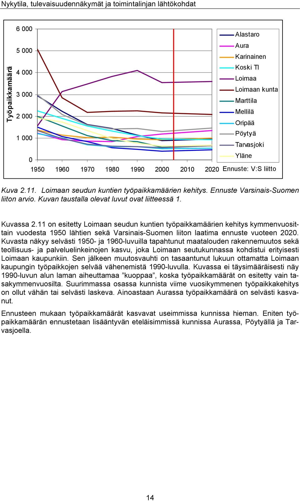 11 on esitetty Loimaan seudun kuntien työpaikkamäärien kehitys kymmenvuosittain vuodesta 1950 lähtien sekä Varsinais-Suomen liiton laatima ennuste vuoteen 2020.