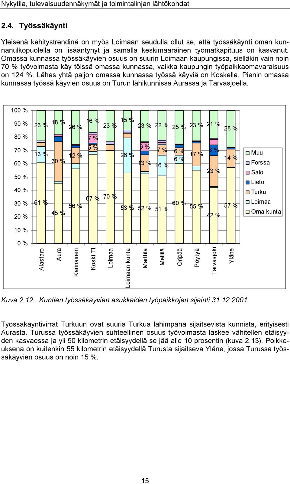 Lähes yhtä paljon omassa kunnassa työssä käyviä on Koskella. Pienin omassa kunnassa työssä käyvien osuus on Turun lähikunnissa Aurassa ja Tarvasjoella.