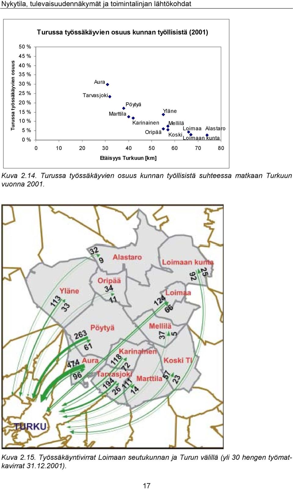 30 40 50 60 70 80 Etäisyys Turkuun [km] Kuva 2.14.