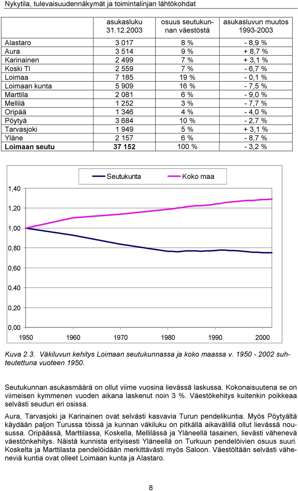 Loimaan kunta 5 909 16 % - 7,5 % Marttila 2 081 6 % - 9,0 % Mellilä 1 252 3 % - 7,7 % Oripää 1 346 4 % - 4,0 % Pöytyä 3 684 10 % - 2,7 % Tarvasjoki 1 949 5 % + 3,1 % Yläne 2 157 6 % - 8,7 % Loimaan