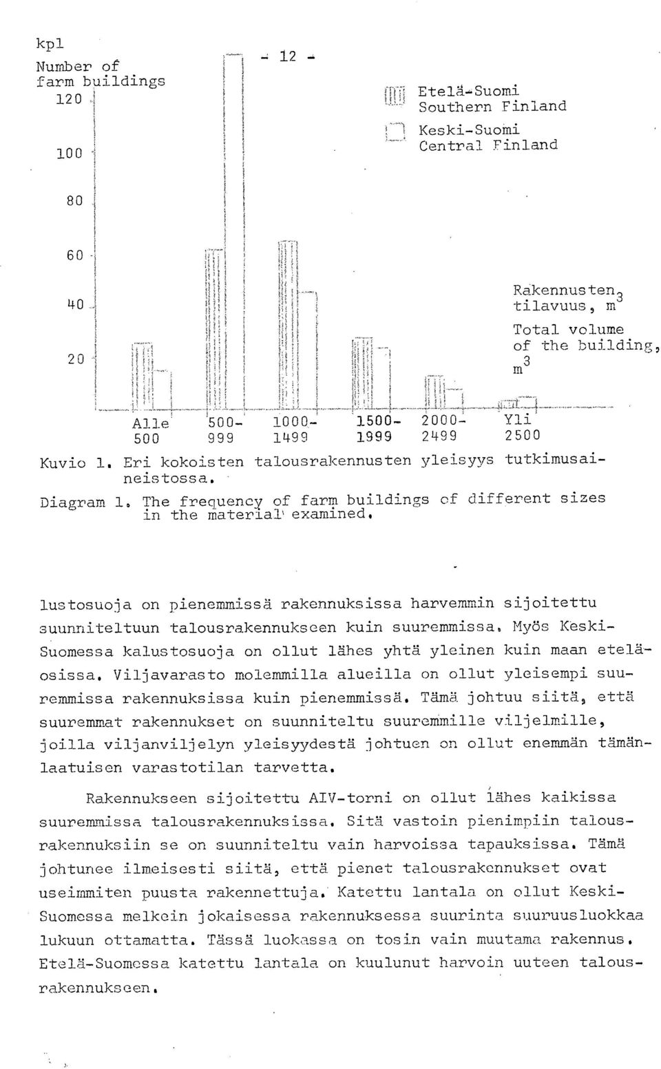 Eri kokoisten talousrakennusten yleisyys tutkimusaineistossa. Diagram 1.