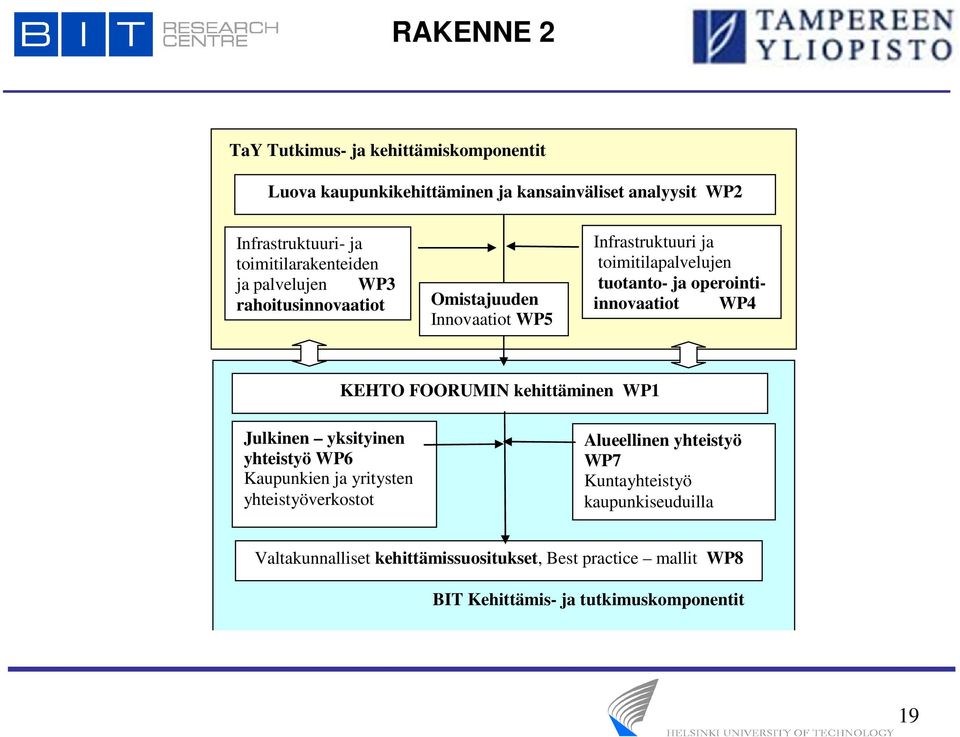 operointiinnovaatiot WP4 KEHTO FOORUMIN kehittäminen WP1 Julkinen yksityinen yhteistyö WP6 Kaupunkien ja yritysten yhteistyöverkostot