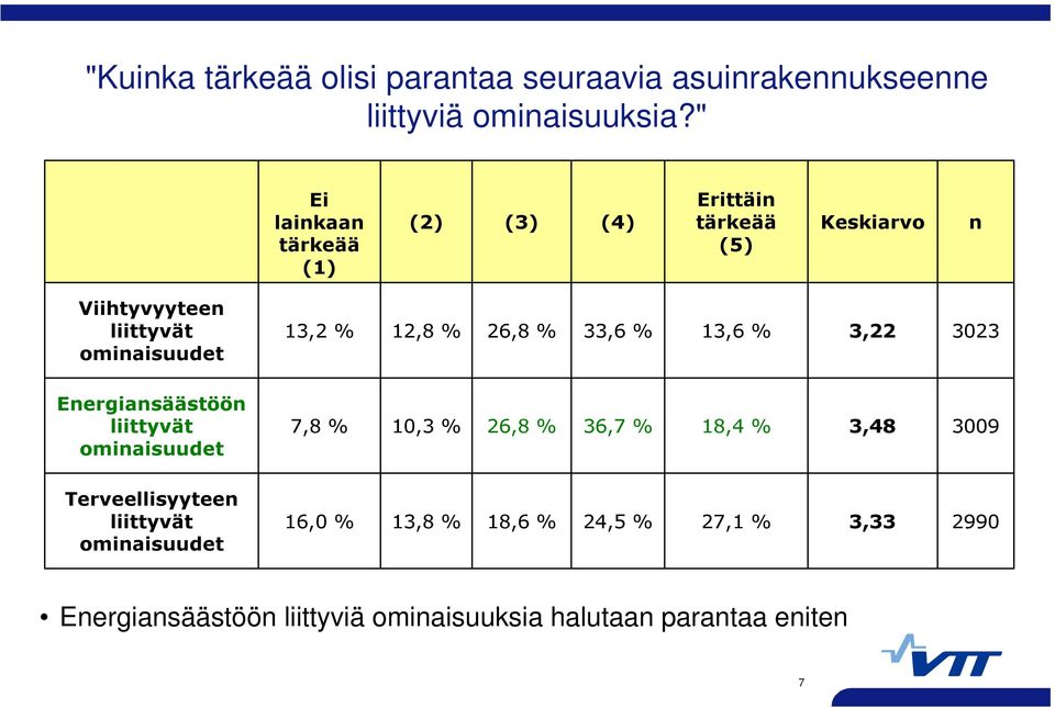 12,8 % 26,8 % 33,6 % 13,6 % 3,22 3023 Energiansäästöön liittyvät ominaisuudet 7,8 % 10,3 % 26,8 % 36,7 % 18,4 % 3,48