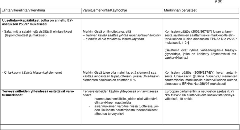 Komission päätös (2003/867/EY) luvan antamisesta salatrimien saattamiseksi markkinoille elintarvikkeiden uusina ainesosina EPNAs N:o 258/97 mukaisesti, 1-2 (Salatrimit ovat ryhmä vähäenergiaisia