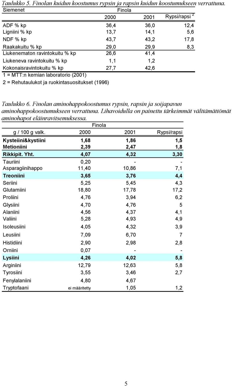 Kokonaisravintokuitu % kp 27,7 42,6 1 = MTT:n kemian laboratorio (2001) Taulukko 6. n aminohappokoostumus rypsin, rapsin ja soijapavun aminohappokoostumukseen verrattuna.