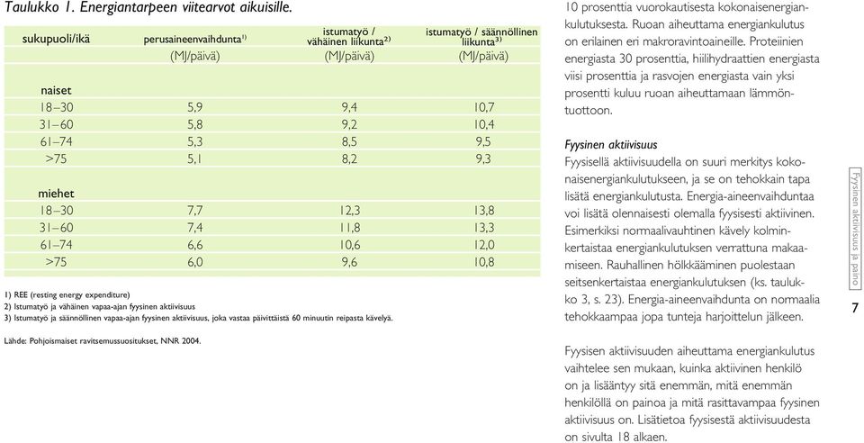 9,5 >75 5,1 8,2 9,3 miehet 18 30 7,7 12,3 13,8 31 60 7,4 11,8 13,3 61 74 6,6 10,6 12,0 >75 6,0 9,6 10,8 1) REE (resting energy expenditure) 2) Istumatyö ja vähäinen vapaa-ajan fyysinen aktiivisuus 3)