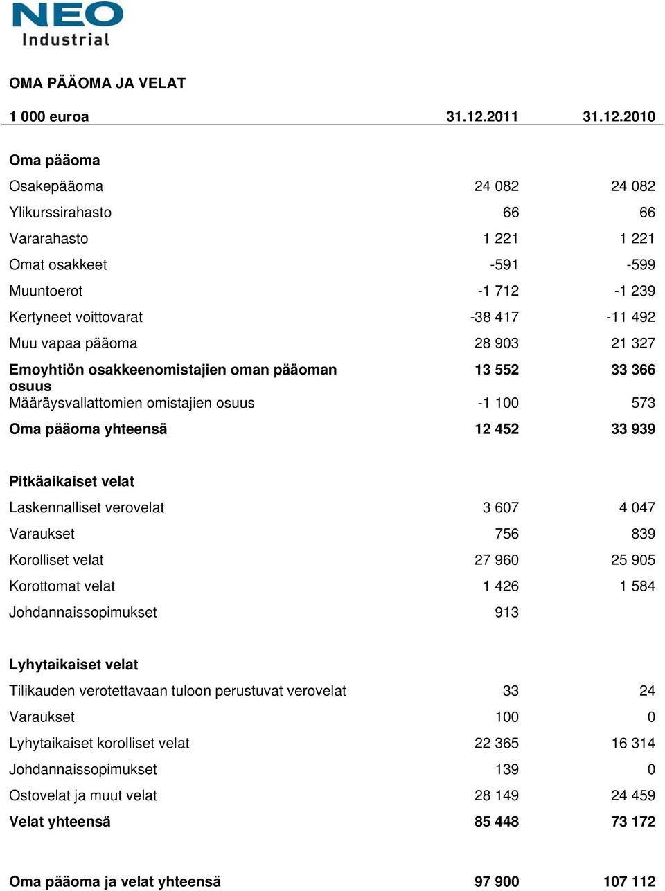 2010 Oma pääoma Osakepääoma 24 082 24 082 Ylikurssirahasto 66 66 Vararahasto 1 221 1 221 Omat osakkeet -591-599 Muuntoerot -1 712-1 239 Kertyneet voittovarat -38 417-11 492 Muu vapaa pääoma 28 903 21