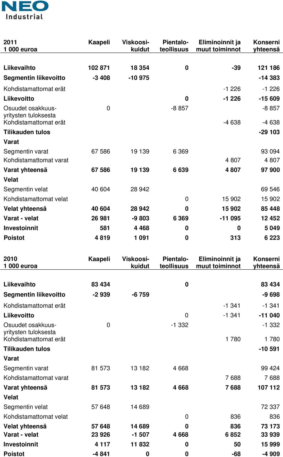 586 19 139 6 369 93 094 Kohdistamattomat varat 4 807 4 807 Varat yhteensä 67 586 19 139 6 639 4 807 97 900 Velat Segmentin velat 40 604 28 942 69 546 Kohdistamattomat velat 0 15 902 15 902 Velat