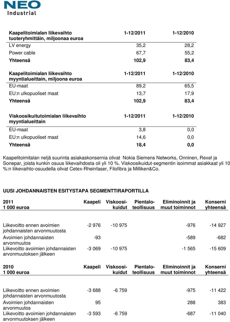 ulkopuoliset maat 14,6 0,0 Yhteensä 18,4 0,0 Kaapelitoimitalan neljä suurinta asiakaskonsernia olivat Nokia Siemens Networks, Onninen, Rexel ja Sonepar, joista kunkin osuus liikevaihdosta oli yli 10