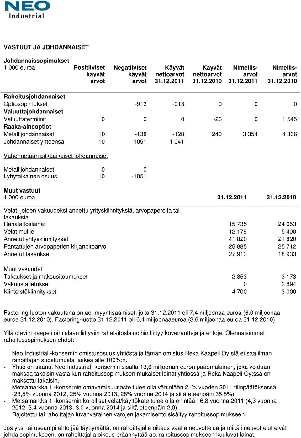 yhteensä 10-1051 -1 041 Vähennetään pitkäaikaiset johdannaiset Metallijohdannaiset 0 0 Lyhytaikainen osuus 10-1051 Muut vastuut 1 000 euroa 31.12.